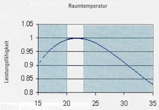 Diagramm Raumtemperatur/Leistungsfähigkeit