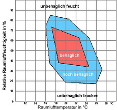 Behaglichkeitsdiagramm