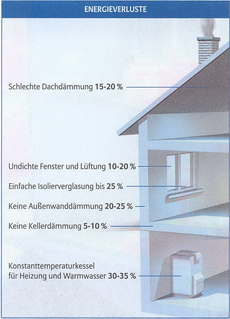 Richtwerte Wohngebäude Energieverlust