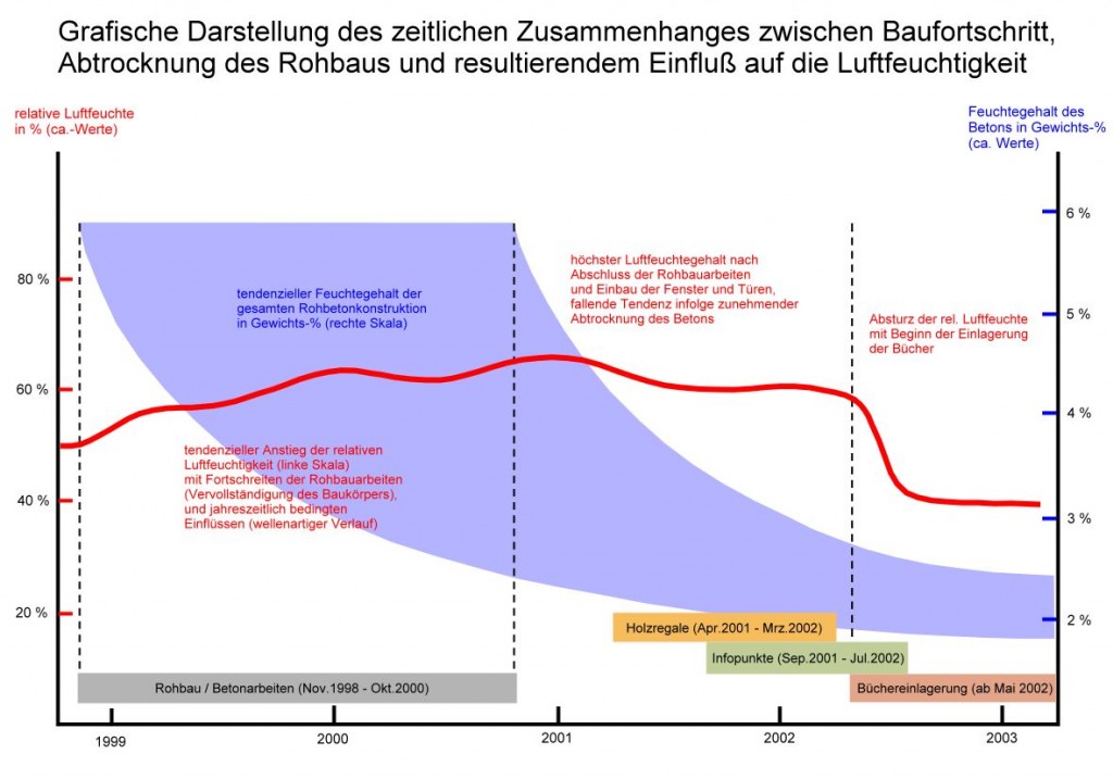 Diagramm Einfluss Baufortschritt auf Luftfeuchtigkeit groß