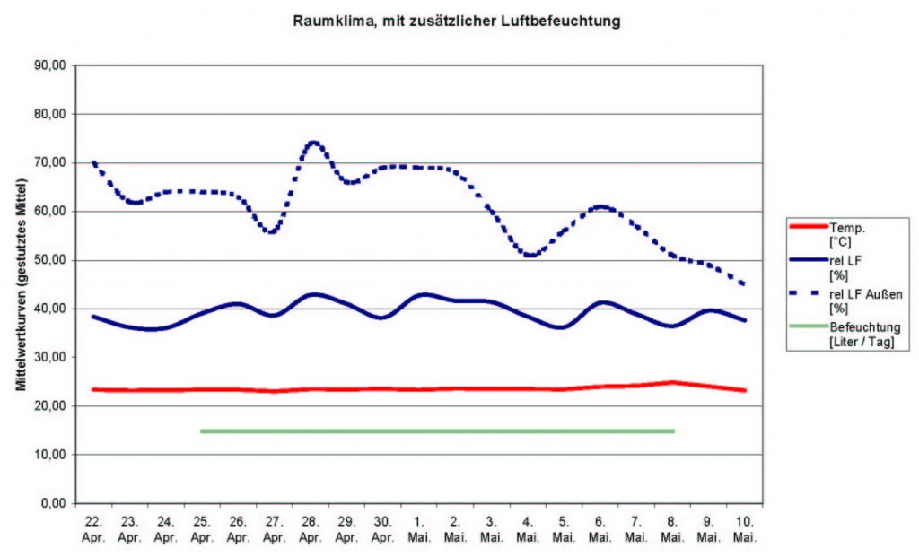 Diagramm definierte Feuchtigkeitsmenge groß