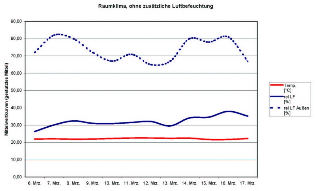 Diagramm Langzeitmessung Raumklima groß